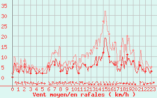 Courbe de la force du vent pour Paray-le-Monial - St-Yan (71)