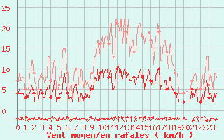 Courbe de la force du vent pour Carpentras (84)