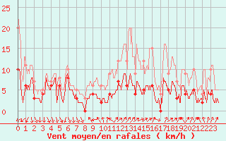 Courbe de la force du vent pour Cessy (01)