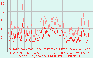 Courbe de la force du vent pour Embrun (05)