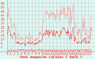 Courbe de la force du vent pour Gap (05)