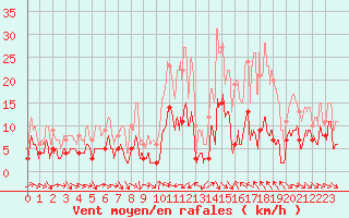 Courbe de la force du vent pour Laragne Montglin (05)