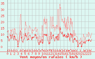 Courbe de la force du vent pour Cannes (06)