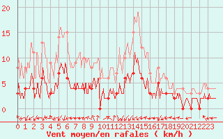 Courbe de la force du vent pour Epinal (88)