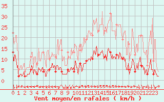 Courbe de la force du vent pour Saint-Sauveur-Camprieu (30)