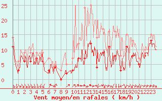 Courbe de la force du vent pour Orlans (45)