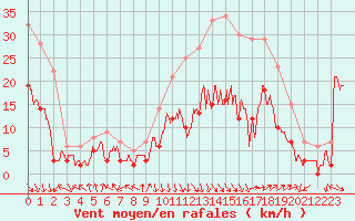 Courbe de la force du vent pour Avignon (84)