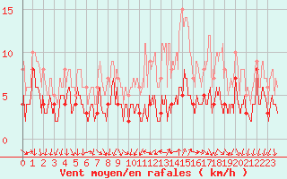 Courbe de la force du vent pour Bourg-Saint-Maurice (73)