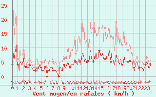 Courbe de la force du vent pour Guret Saint-Laurent (23)