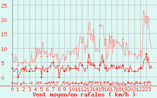 Courbe de la force du vent pour Chteau-Chinon (58)