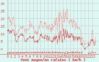 Courbe de la force du vent pour Thenon (24)