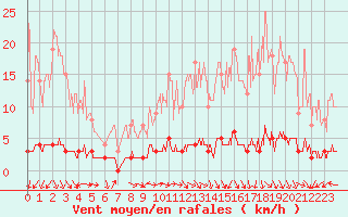 Courbe de la force du vent pour Chteau-Chinon (58)