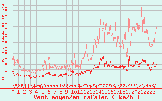 Courbe de la force du vent pour Altier (48)