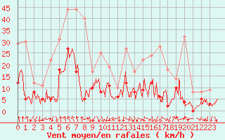 Courbe de la force du vent pour Saint-Etienne (42)