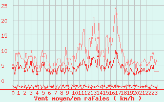 Courbe de la force du vent pour Bourg-Saint-Maurice (73)