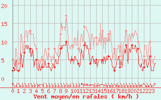 Courbe de la force du vent pour Nmes - Courbessac (30)