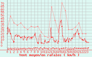 Courbe de la force du vent pour Cap Sagro (2B)