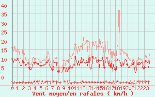 Courbe de la force du vent pour Tarbes (65)