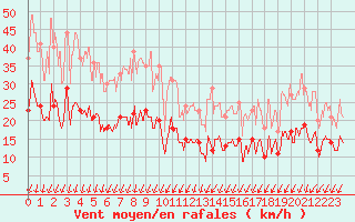 Courbe de la force du vent pour Dieppe (76)