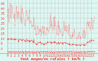 Courbe de la force du vent pour Chteau-Chinon (58)