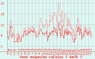 Courbe de la force du vent pour Roanne (42)