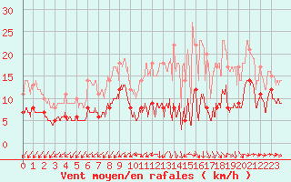 Courbe de la force du vent pour Niort (79)