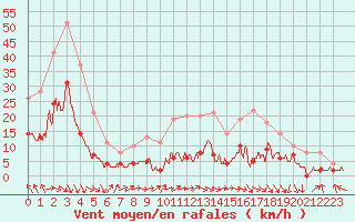 Courbe de la force du vent pour Brive-Souillac (19)
