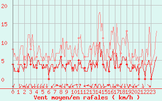Courbe de la force du vent pour Bourg-Saint-Maurice (73)
