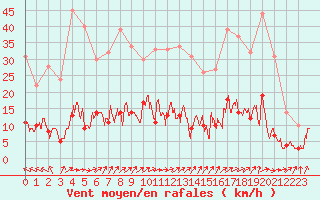 Courbe de la force du vent pour Paris - Montsouris (75)