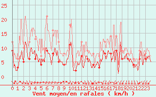 Courbe de la force du vent pour Nancy - Essey (54)