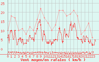 Courbe de la force du vent pour Pau (64)