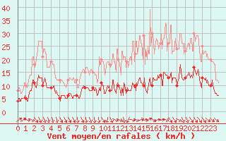 Courbe de la force du vent pour Le Mans (72)