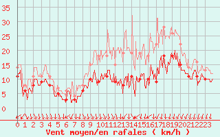 Courbe de la force du vent pour Dole-Tavaux (39)