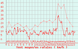 Courbe de la force du vent pour Lyon - Saint-Exupry (69)