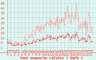 Courbe de la force du vent pour Guret Saint-Laurent (23)