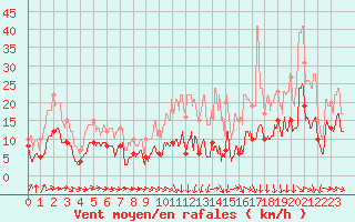 Courbe de la force du vent pour Bourgoin (38)