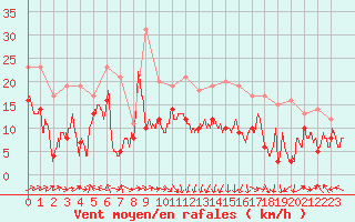 Courbe de la force du vent pour Ile Rousse (2B)