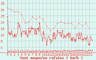 Courbe de la force du vent pour Pointe du Raz (29)