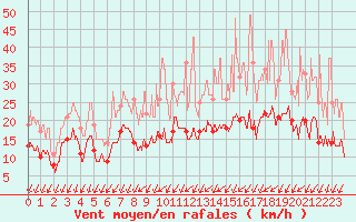 Courbe de la force du vent pour Beauvais (60)