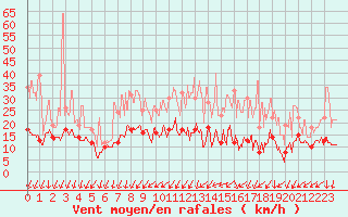 Courbe de la force du vent pour Roissy (95)