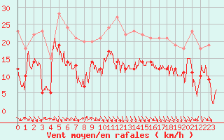 Courbe de la force du vent pour Pointe de Socoa (64)