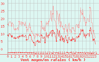 Courbe de la force du vent pour Cazats (33)