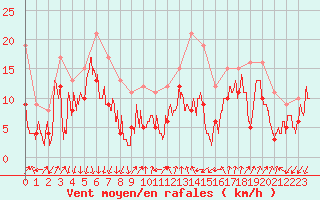 Courbe de la force du vent pour Alistro (2B)