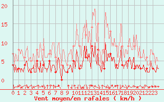 Courbe de la force du vent pour Bagnres-de-Luchon (31)