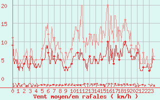 Courbe de la force du vent pour Reims-Prunay (51)