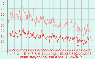 Courbe de la force du vent pour Paris - Montsouris (75)