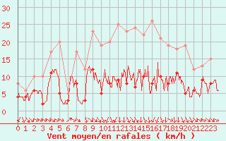 Courbe de la force du vent pour Mcon (71)