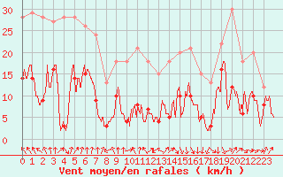 Courbe de la force du vent pour Lyon - Bron (69)