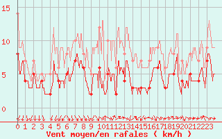 Courbe de la force du vent pour Lons-le-Saunier (39)