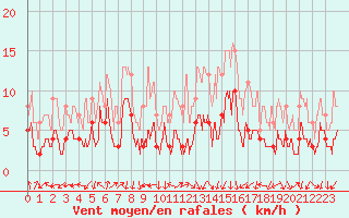 Courbe de la force du vent pour Auch (32)